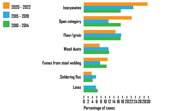 **Most common agents for occupational asthma (IIDB 2010-2014, 2015-2019 and 2020-2022) **Most common agents for occupational asthma (IIDB 2010-2014, 2015-2019 and 2020-2022)