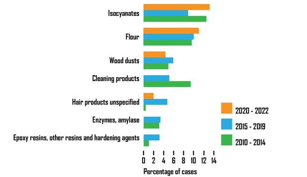 **Most common agents for occupational asthma (SWORD 2010-2014, 2015-2019 and 2020-2022p) **Most common agents for occupational asthma (SWORD 2010-2014, 2015-2019 and 2020-2022p)